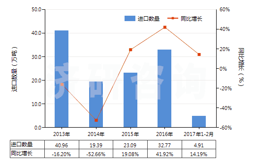 2013-2017年2月中國正丁醇(HS29051300)進口量及增速統(tǒng)計